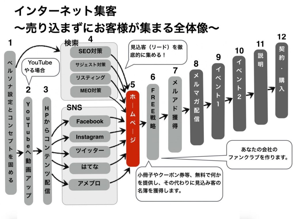 ホームページ集客