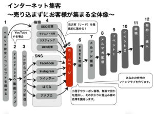 ホームページ集客