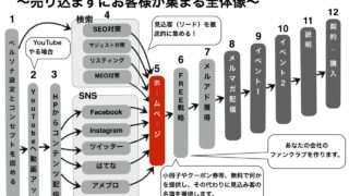 ホームページ集客